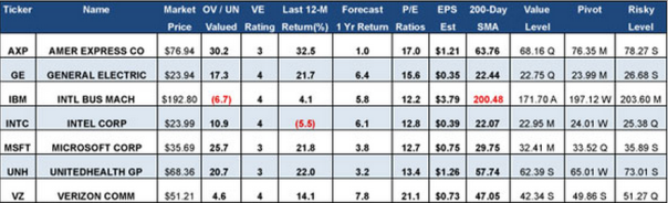 dow prievew table